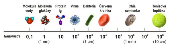 Ako veľký je jeden nanometer