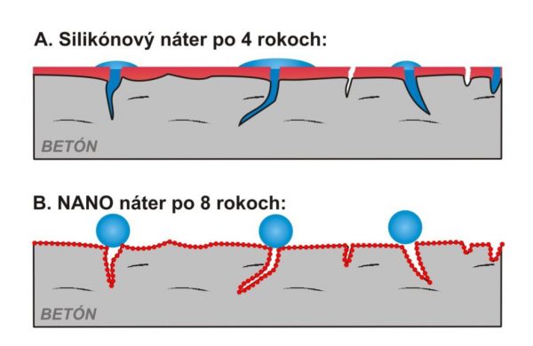silikonovy nater nano technologia porovnanie 2 600x390